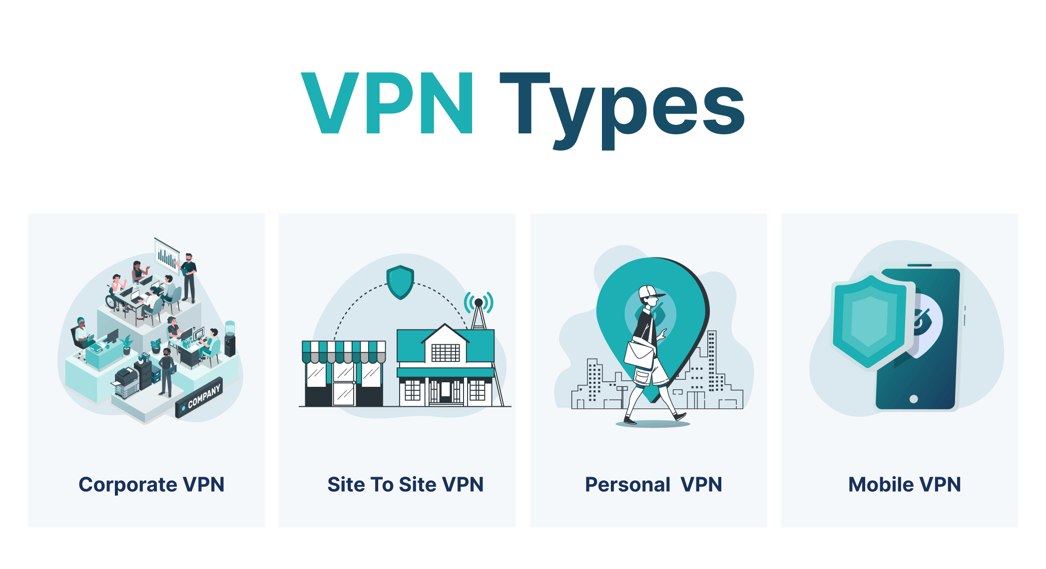 VPN Types - Corporate VPN, Personal VPN, Site-to-Site VPN, and Mobile VPN.